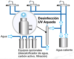 diagrama de funcionamiento de la desinfección UVA