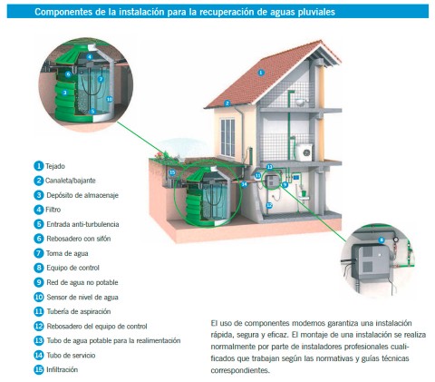 Esquema instalación de recuperación de agua de lluvia